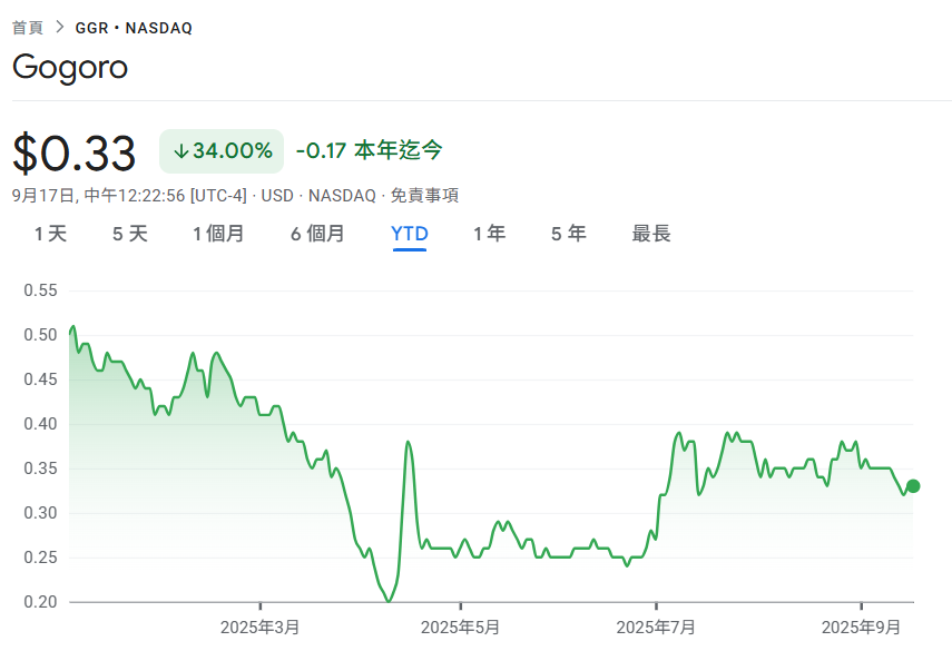 Gogoro makes a big move to save the stock price! On 10/6, a reverse stock split of