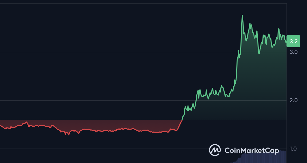Filecoin (FIL) soared 100% during the week! Announced that on-chain storage has evolved into an 