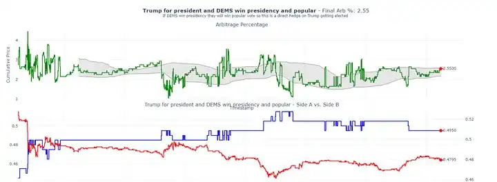 How to achieve 40% annualized returns with Polymarket arbitrage?